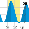 Cold Spring Harbor tide chart for Saturday, November 25, 2023