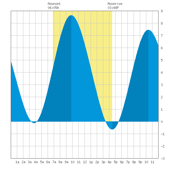 Cold Spring Harbor tide chart for Sunday, November 26, 2023