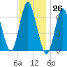 Cold Spring Harbor tide chart for Sunday, November 26, 2023