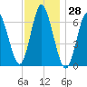 Cold Spring Harbor tide chart for Tuesday, November 28, 2023