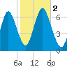 Cold Spring Harbor tide chart for Thursday, November 2, 2023
