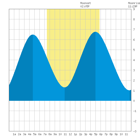 Cold Spring Harbor tide chart for Saturday, November 4, 2023