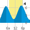Cold Spring Harbor tide chart for Saturday, November 4, 2023
