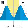 Cold Spring Harbor tide chart for Sunday, November 5, 2023