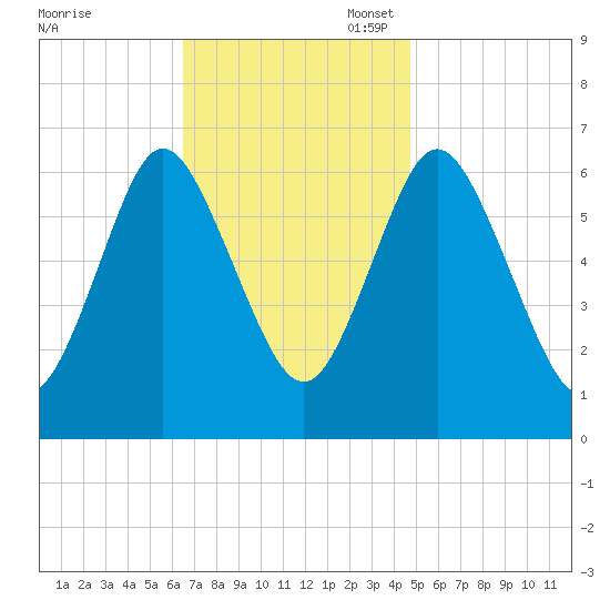 Cold Spring Harbor tide chart for Monday, November 6, 2023