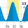 Cold Spring Harbor tide chart for Wednesday, December 13, 2023