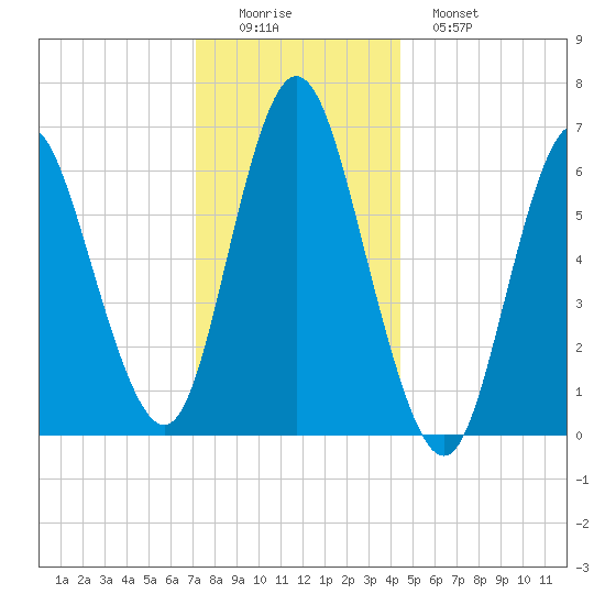 Cold Spring Harbor tide chart for Thursday, December 14, 2023