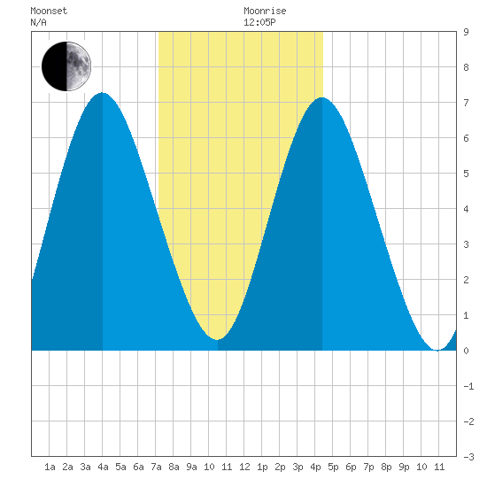 Cold Spring Harbor tide chart for Tuesday, December 19, 2023