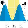 Cold Spring Harbor tide chart for Tuesday, December 19, 2023