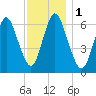 Cold Spring Harbor tide chart for Friday, December 1, 2023