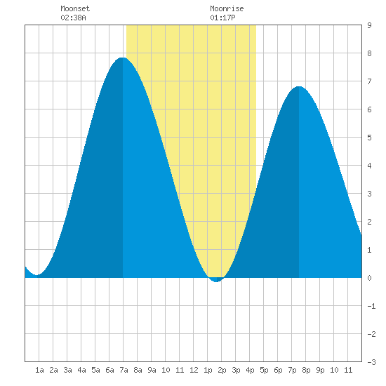Cold Spring Harbor tide chart for Friday, December 22, 2023