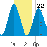 Cold Spring Harbor tide chart for Friday, December 22, 2023