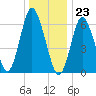 Cold Spring Harbor tide chart for Saturday, December 23, 2023
