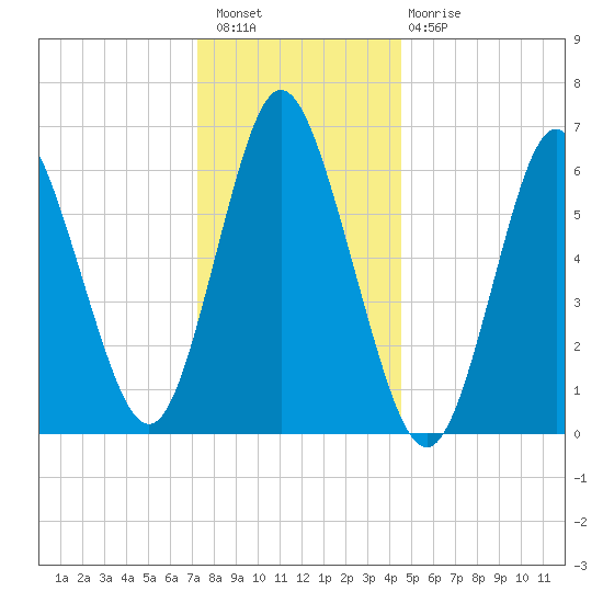 Cold Spring Harbor tide chart for Wednesday, December 27, 2023