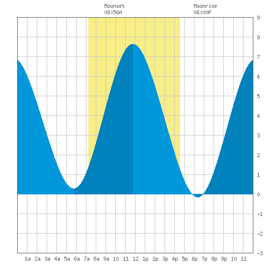 Cold Spring Harbor tide chart for Thursday, December 28, 2023