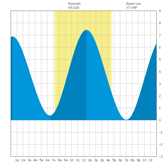 Cold Spring Harbor tide chart for Friday, December 29, 2023