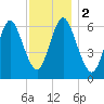 Cold Spring Harbor tide chart for Saturday, December 2, 2023