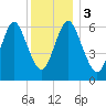 Cold Spring Harbor tide chart for Sunday, December 3, 2023