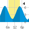 Cold Spring Harbor tide chart for Monday, December 4, 2023