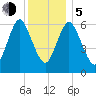 Cold Spring Harbor tide chart for Tuesday, December 5, 2023