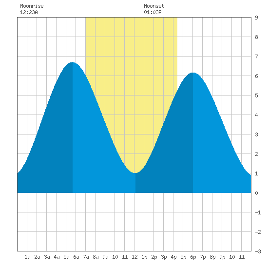 Cold Spring Harbor tide chart for Wednesday, December 6, 2023