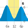 Cold Spring Harbor tide chart for Wednesday, December 6, 2023