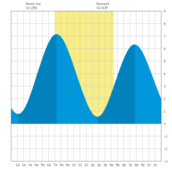 Cold Spring Harbor tide chart for Friday, December 8, 2023