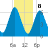 Cold Spring Harbor tide chart for Friday, December 8, 2023