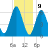 Cold Spring Harbor tide chart for Saturday, December 9, 2023