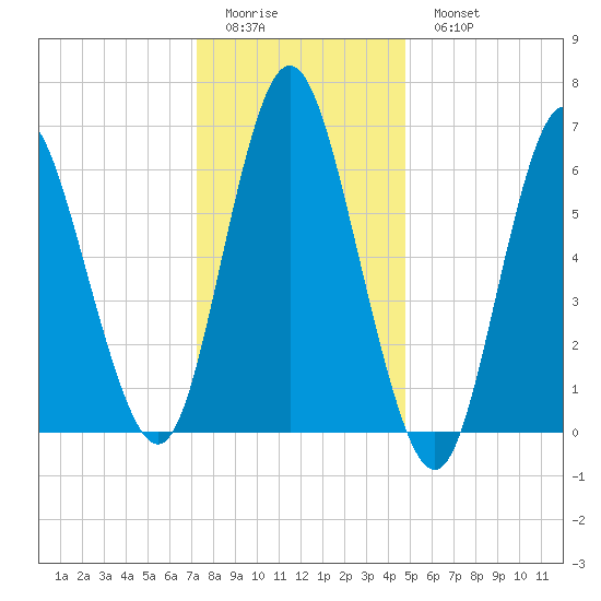 Cold Spring Harbor tide chart for Friday, January 12, 2024