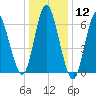 Cold Spring Harbor tide chart for Friday, January 12, 2024