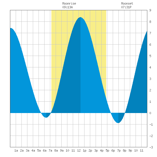 Cold Spring Harbor tide chart for Saturday, January 13, 2024
