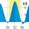 Cold Spring Harbor tide chart for Saturday, January 13, 2024