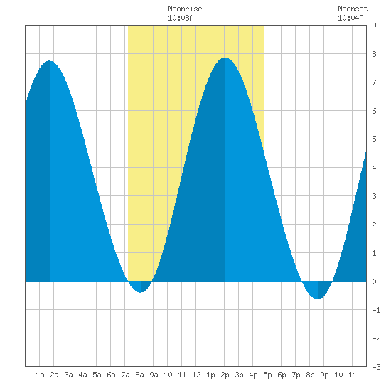 Cold Spring Harbor tide chart for Monday, January 15, 2024