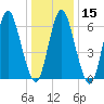 Cold Spring Harbor tide chart for Monday, January 15, 2024