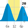 Cold Spring Harbor tide chart for Saturday, January 20, 2024