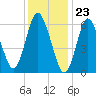 Cold Spring Harbor tide chart for Tuesday, January 23, 2024