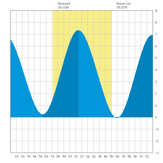 Cold Spring Harbor tide chart for Friday, January 26, 2024