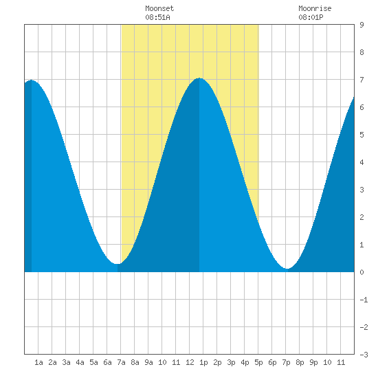 Cold Spring Harbor tide chart for Sunday, January 28, 2024