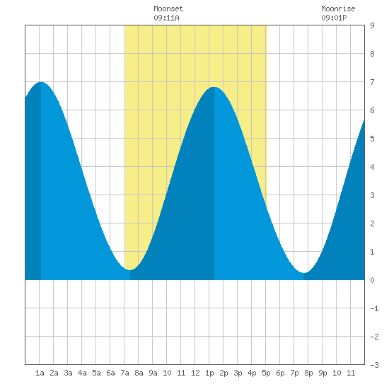 Cold Spring Harbor tide chart for Monday, January 29, 2024