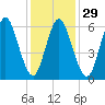Cold Spring Harbor tide chart for Monday, January 29, 2024