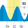 Cold Spring Harbor tide chart for Wednesday, January 31, 2024
