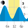 Cold Spring Harbor tide chart for Wednesday, January 3, 2024
