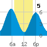 Cold Spring Harbor tide chart for Friday, January 5, 2024