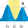 Cold Spring Harbor tide chart for Saturday, January 6, 2024