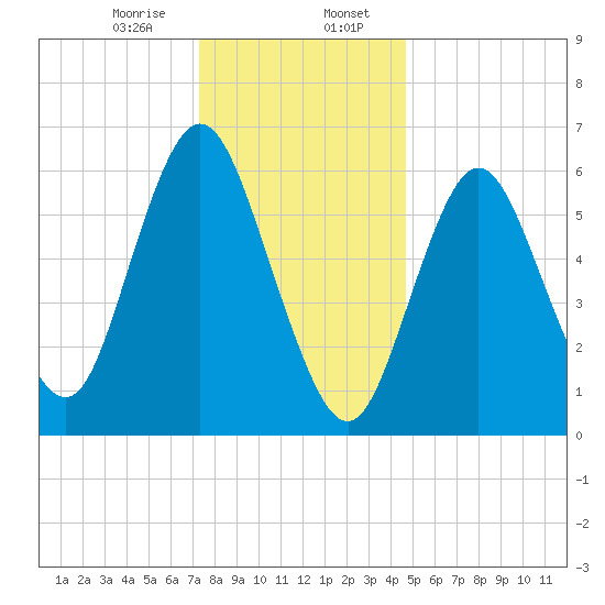 Cold Spring Harbor tide chart for Sunday, January 7, 2024