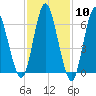 Cold Spring Harbor tide chart for Saturday, February 10, 2024