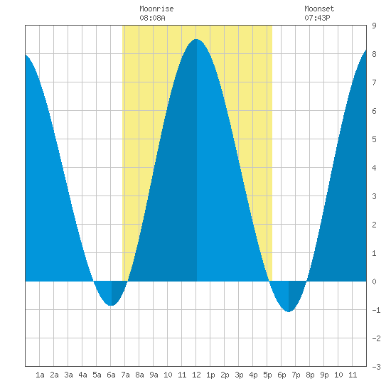 Cold Spring Harbor tide chart for Sunday, February 11, 2024