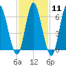 Cold Spring Harbor tide chart for Sunday, February 11, 2024