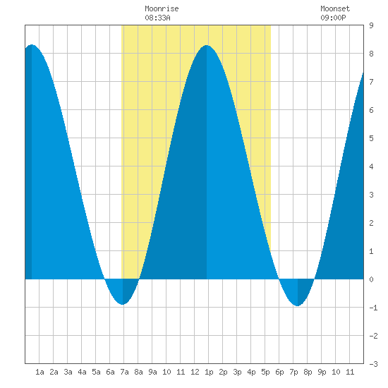 Cold Spring Harbor tide chart for Monday, February 12, 2024